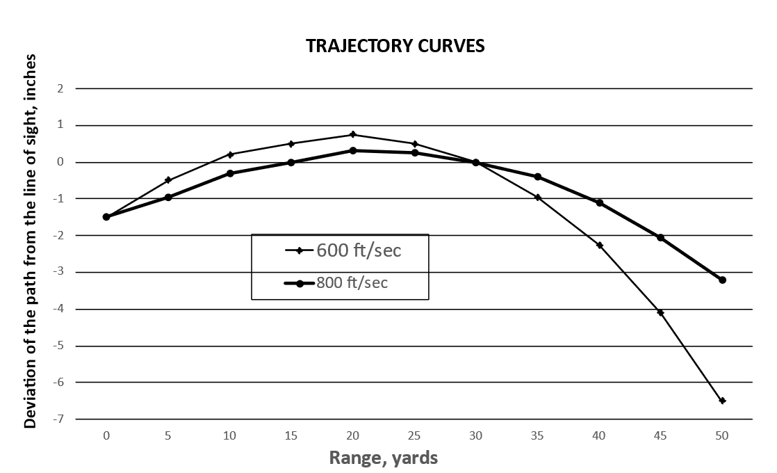 Air Gun Ballistics 100 Years of Experience Crosman