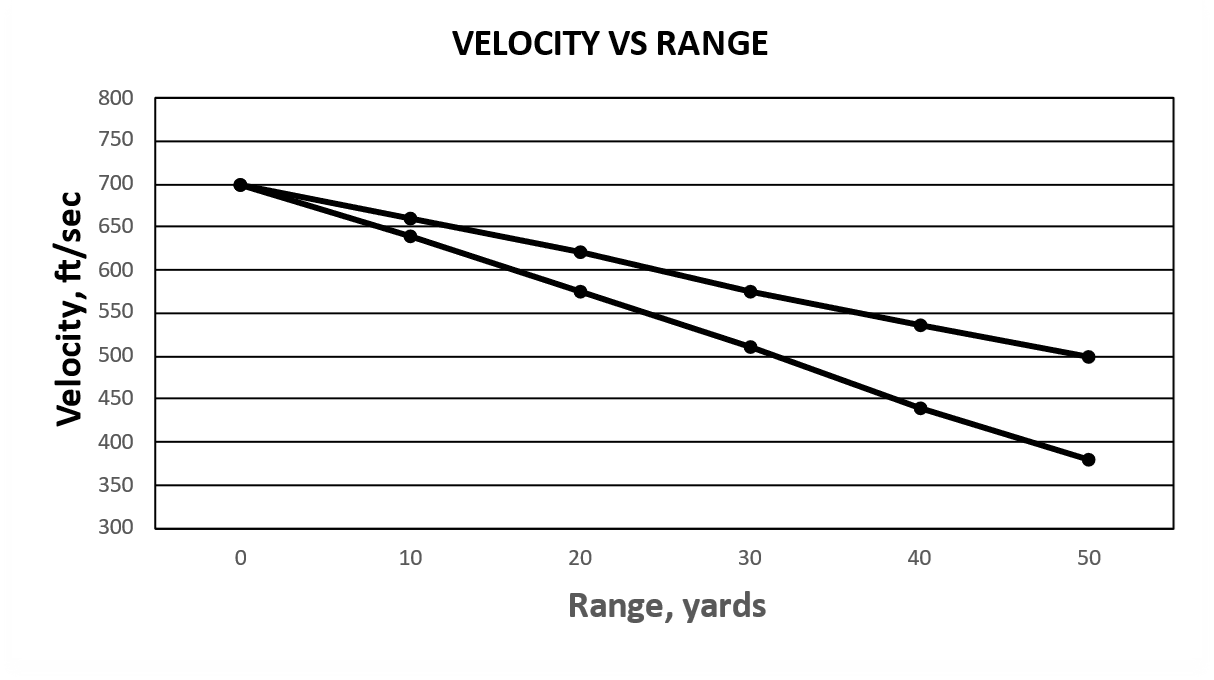The loss of velocity for pellets having ballistic coefficients of 0.010 and 0.020.